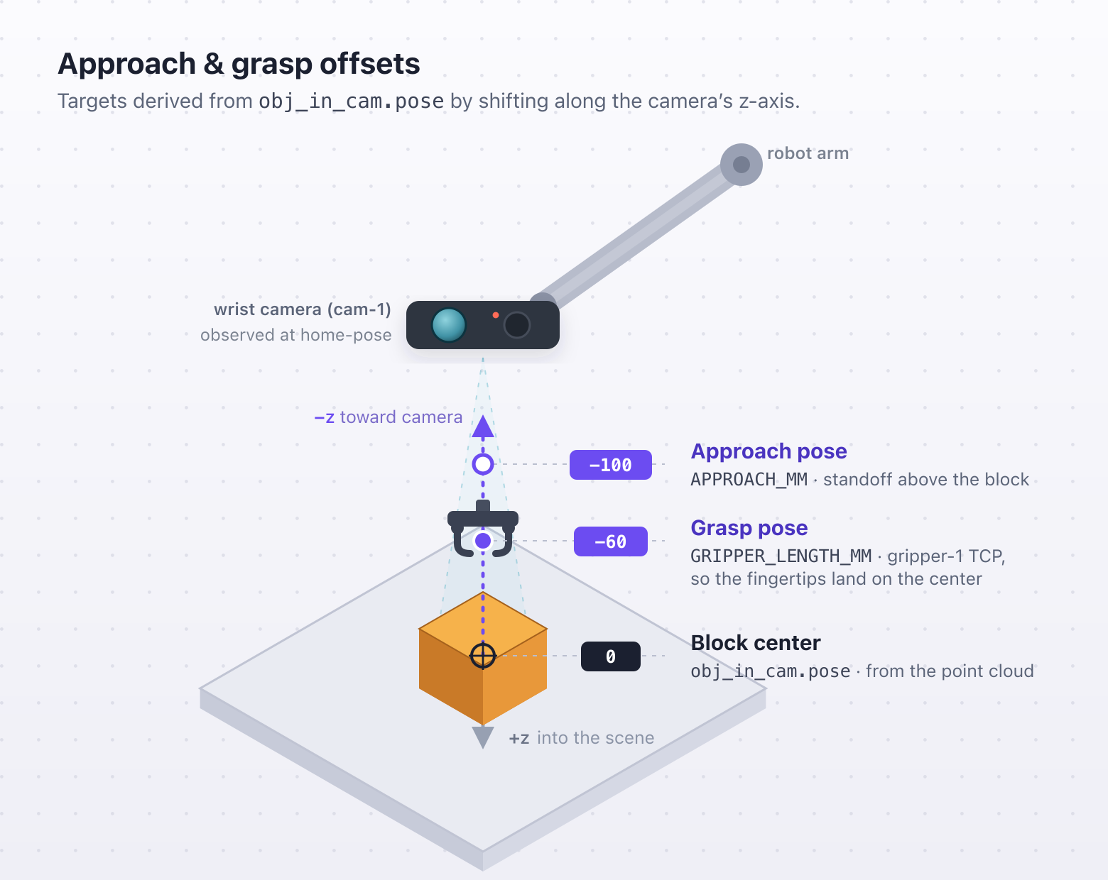 Isometric diagram of the cam-1 frame: along the camera z-axis, the approach pose sits -100 mm toward the camera and the grasp pose (the gripper-1 TCP) -60 mm above the block center at obj_in_cam.pose. -z points toward the camera and +z into the scene.